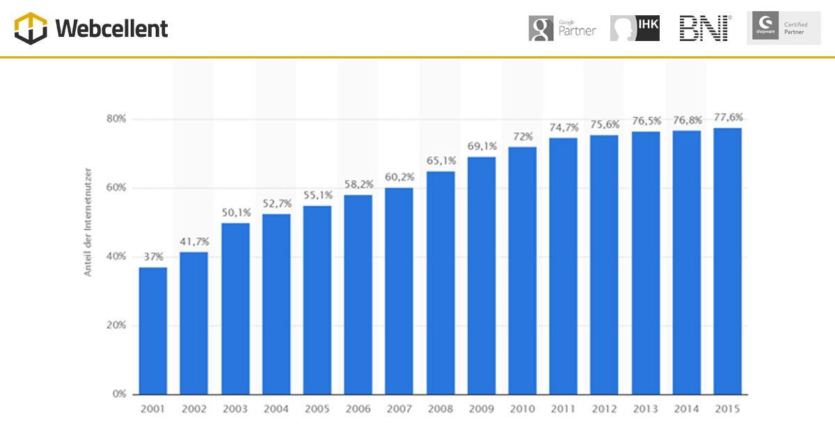 Internetnutzung In Deutschland | Webcellent GmbH