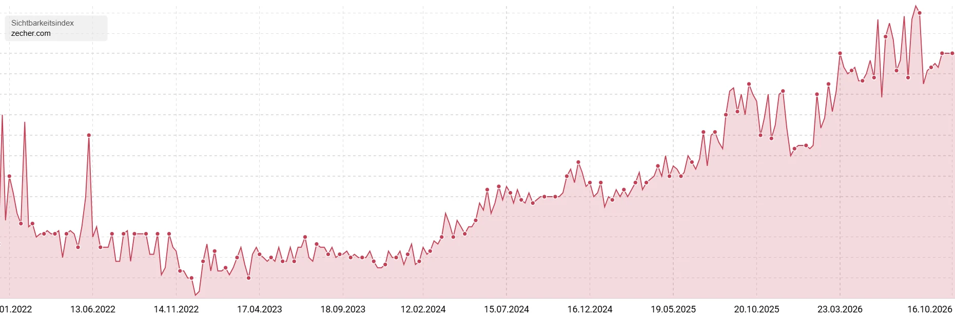 Sichtbarkeitsindex von zecher.com von Januar 2022 bis Oktober 2026: seit Anfang 2024 deutlich steigender Verlauf